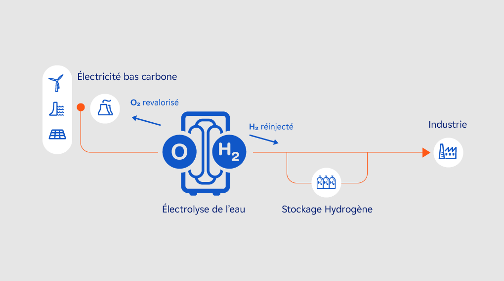 Illustration : Production in-situ d’hydrogène bas carbone et renouvelable