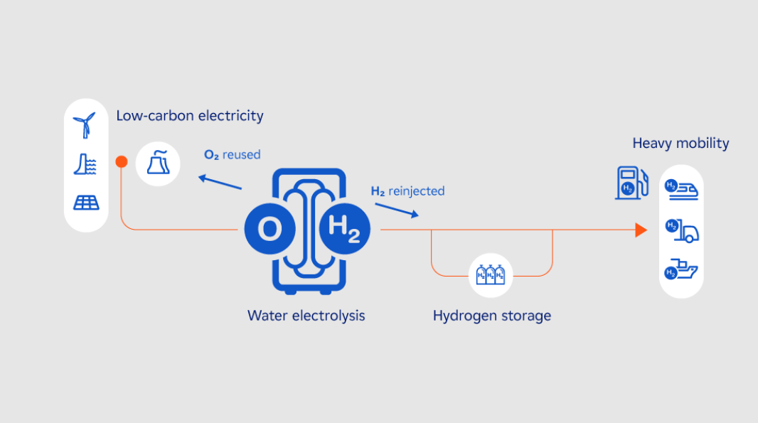 Visual: in-situ production of low-carbon and renewable hydrogen for heavy mobility