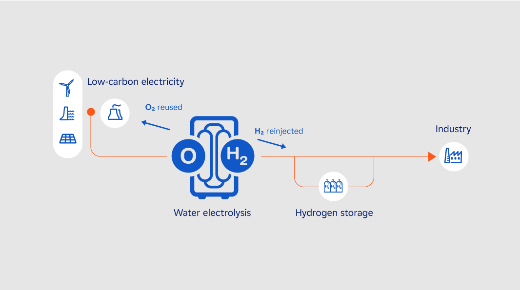 Visual: in-situ production of low-carbon and renewable hydrogen